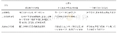 表2 科学精熟度水平6等级描述内容的文本分析