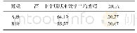 《表6 班级层面MGPs估计基本信息》