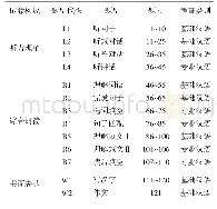 表1 预科汉语考试试卷结构