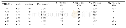 《表4 聚丙烯纤维掺量对喷层力学性能的影响》
