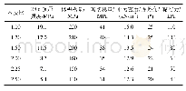 《表1 高水速凝材料力学性能》