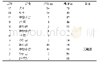 《表2 20304工作面岩层柱状及关键层判别》