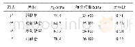 《表2 岩石块材料参数：星村矿深部采区地应力分布特征及与地质构造关系研究》