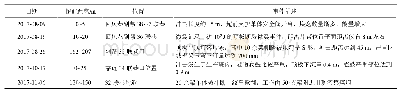 《表4 31102工作面回风巷动压显现局部统计》