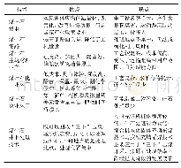 《表7 煤矸石处理技术对比》