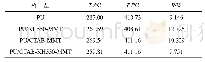 表1 PU和PU/MMT纳米复合材料的起始降解温度、中心降解温度和残余量