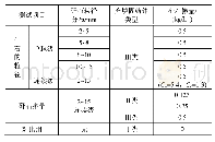 表1 试验方案：矸石粒径及含量影响高砂高泡水泥基固结体强度机理研究