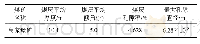 表2 工作面地质条件：水力割缝辅助定向压裂煤体的割缝间距模型研究