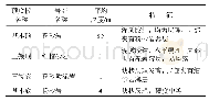 《表1 顶底板赋存特征：浅埋薄基岩沿空掘巷围岩结构稳定性分析》