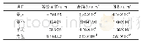 表2 矿物结构统计结果：基于CT扫描的煤岩非均质特征及其重建模型数值分析