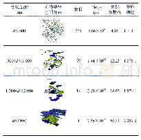 表3 不同等效直径矿物结构统计结果