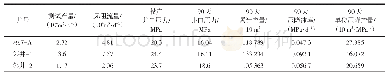 表6 桃7-A井与邻井压裂改造后效果对比