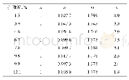 《表2 石盒子组孔隙度与岩电参数关系数据》