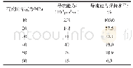表1 不同闭合应力下酸蚀裂缝的导流能力