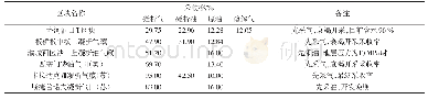 表3 利用单井生产阶段综合劈分法计算区块采收率与同类油气藏对比