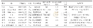 表1 国内外一些高温高盐油藏聚合物驱矿场试验