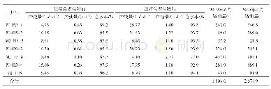 表6 注缔合聚合物前后油井响应