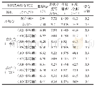 表5 非均相多段塞组合提高采收率预测