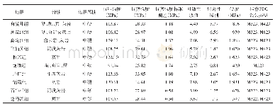 《表3 永川地层岩石可钻性特征参数》