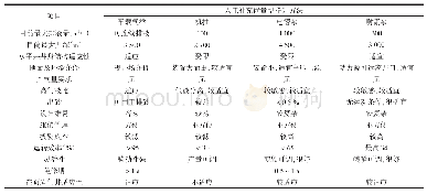 《表3 补充能量型排水采气适应性分析》