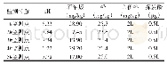 表8 2018年南川页岩气开发区土壤环境监测结果