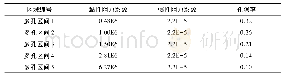 《表3 22114工作面采空区孔隙率取值表》