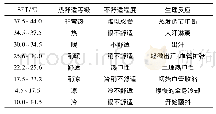 《表6 SET指数评价标准[26]》