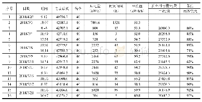 《表1 2018年7月份1#、2#洁净车间加湿器加湿需求及耗电量统计》