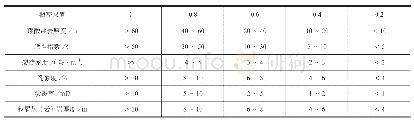 《表3 储层各因素概率取值标准》