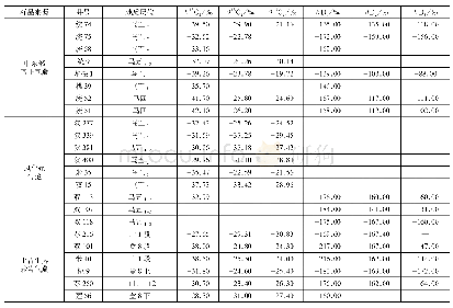 表2 盐下气藏与风化壳气藏及上古生界砂岩气藏碳、氢同位素组成对比表