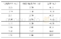 《表1 川中地区雷口坡组核磁共振渗透率与气测渗透率计算结果对比表》