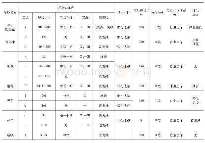 表5 准噶尔外围中小型盆地油气地质条件对比