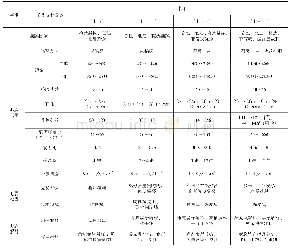 表1 2000—2020年地震勘探关键技术应用简表