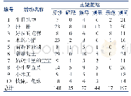 《表3 幼儿园科学活动使用支架策略的总体情况》