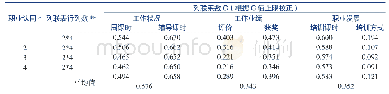 《表7 职业认同与工作状况、工作业绩、职业发展的列联表分析结果》