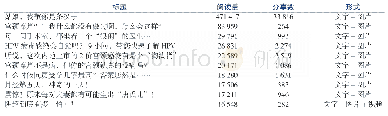 《表1 2017年5月1日—2018年4月30日微信公众平台阅读量前10位的微信》