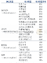 《表4 修正后的数字科技馆服务质量评价指标体系》