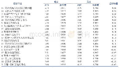 《表5 观众—员工科普服务供给满意度差异性分析》