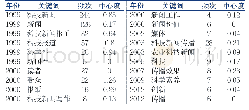 《表3 TOP20关键词频次与中心度表》