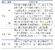 《表2 对“双黄连可以抑制新冠病毒”中“抑制”一词如何理解》