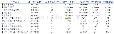 表1 样本账号及其基本信息