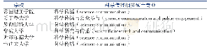 表2 罗素大学集团高校开设科学传播硕士专业一览表
