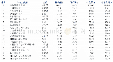 表2 综合得分前20名的科技馆