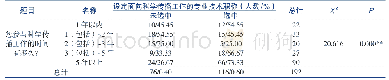 表3 从业时间与设定科学传播职称有效性对的卡方分析