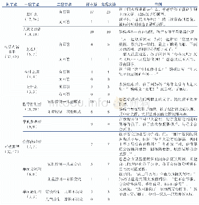 表1 亲子参观过程中的行为编码