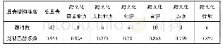 《表1 外语（国际）传播人才跨文化能力量表结构及信度》