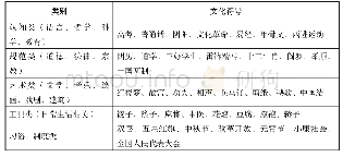 表3 何宇茵研究选取的中国文化符号