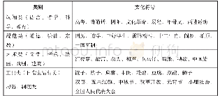 《表3 何宇茵研究选取的中国文化符号》