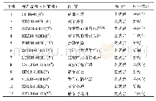 《表1 滇东-黔西研究区玄武岩采样位置及样品统计表》