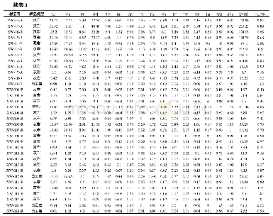 《表1 宣威地区土壤、岩石样品的稀土元素含量（wB/10-6)》